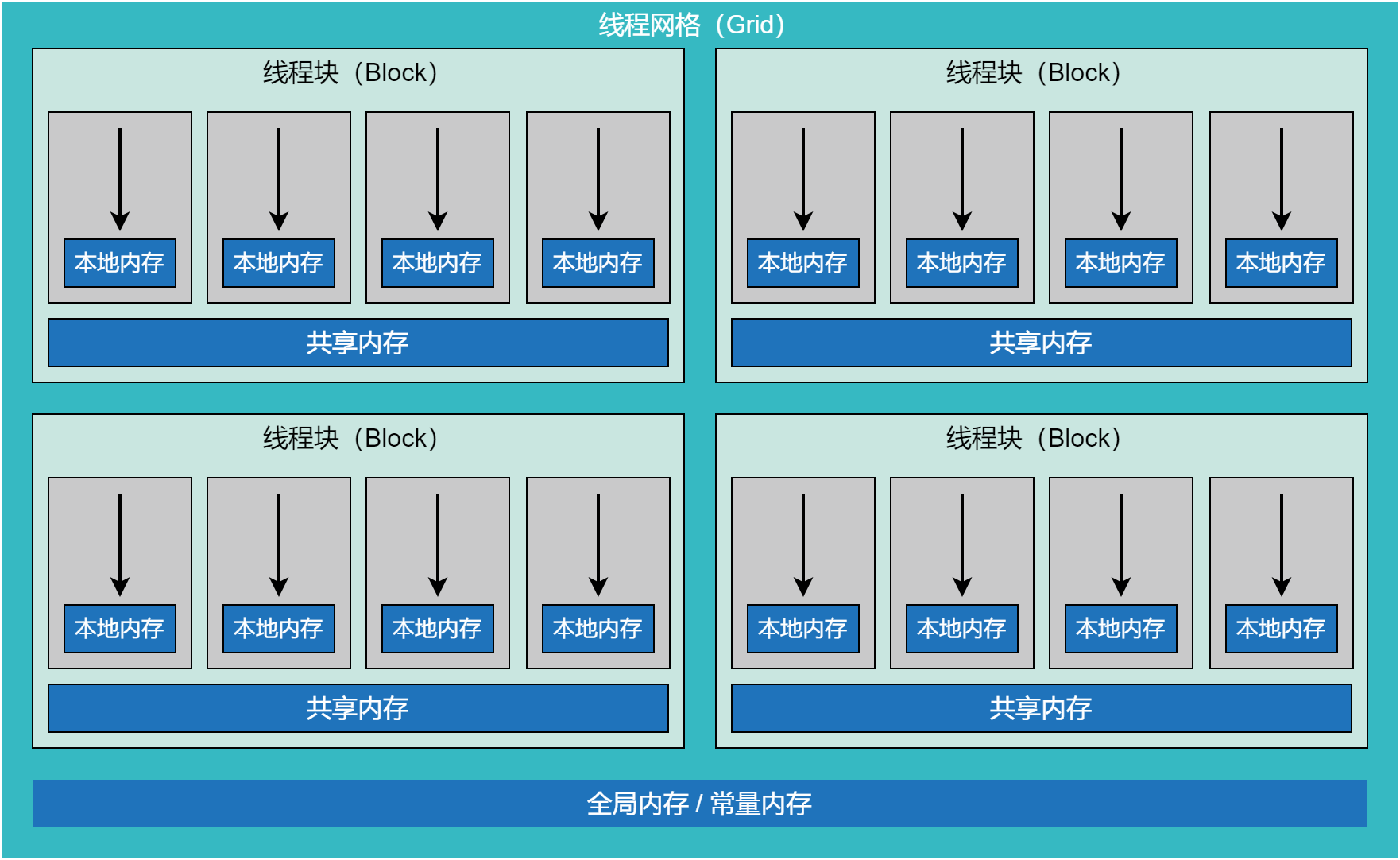 核函数视角的内存空间