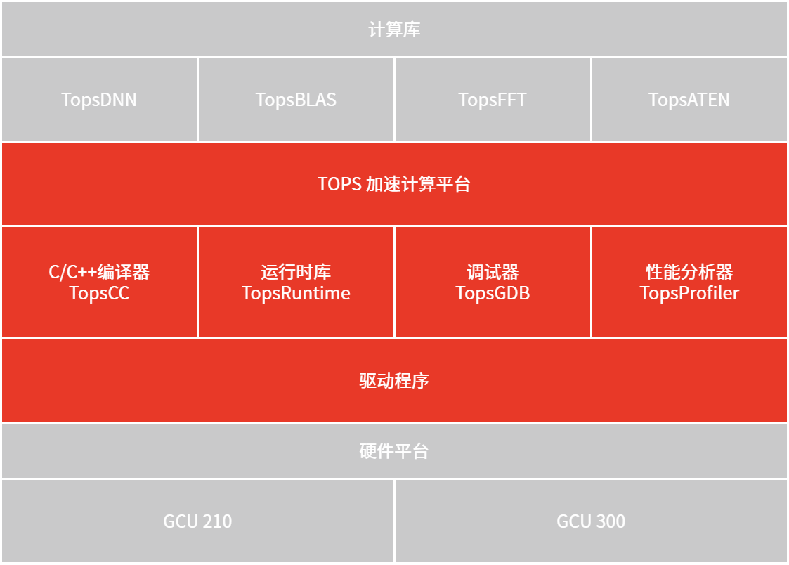 TOPS加速计算平台