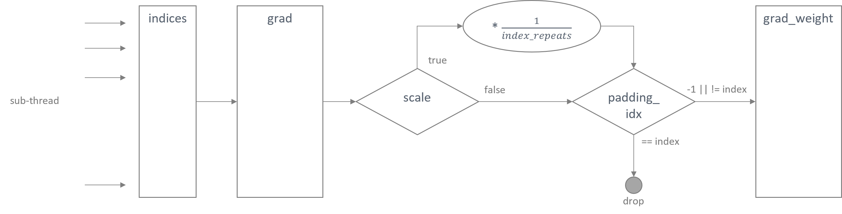 ../../../../../../../../_images/embedding_dense_backward_flow.png