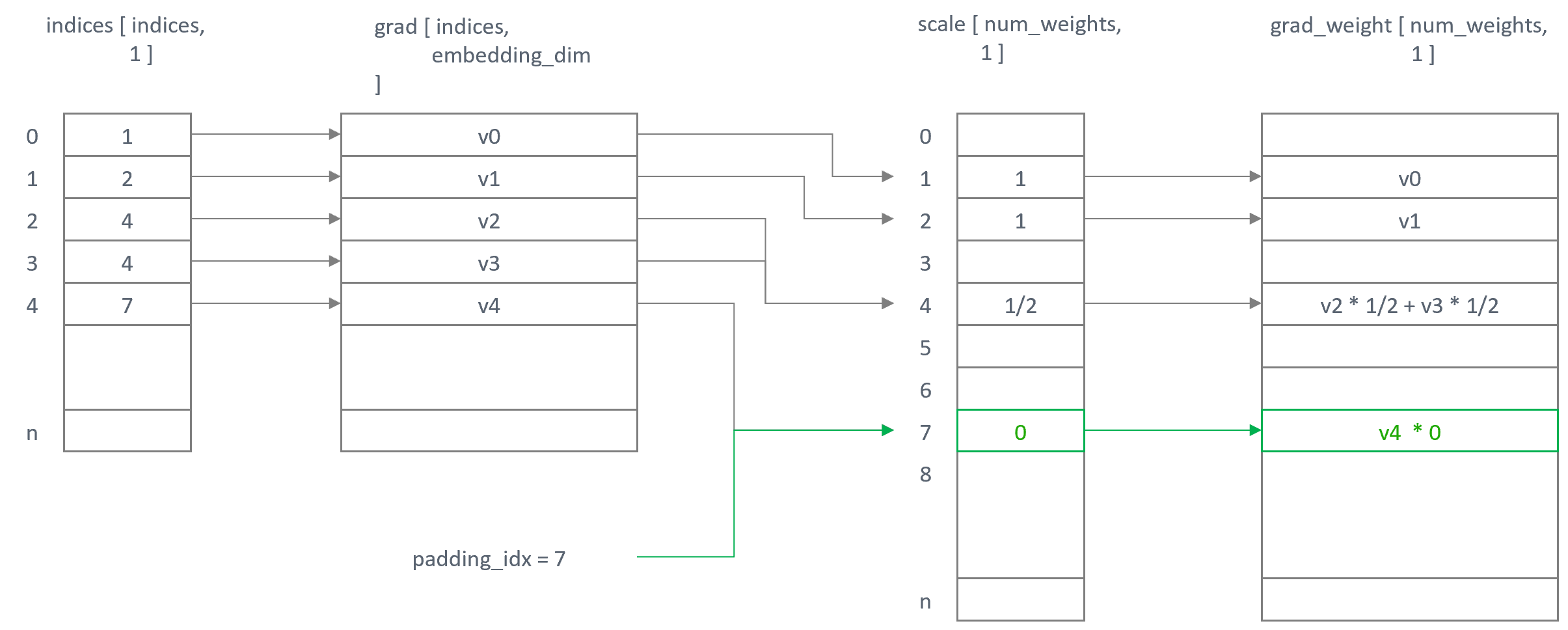 ../../../../../../../../_images/embedding_dense_backward_semantic.png