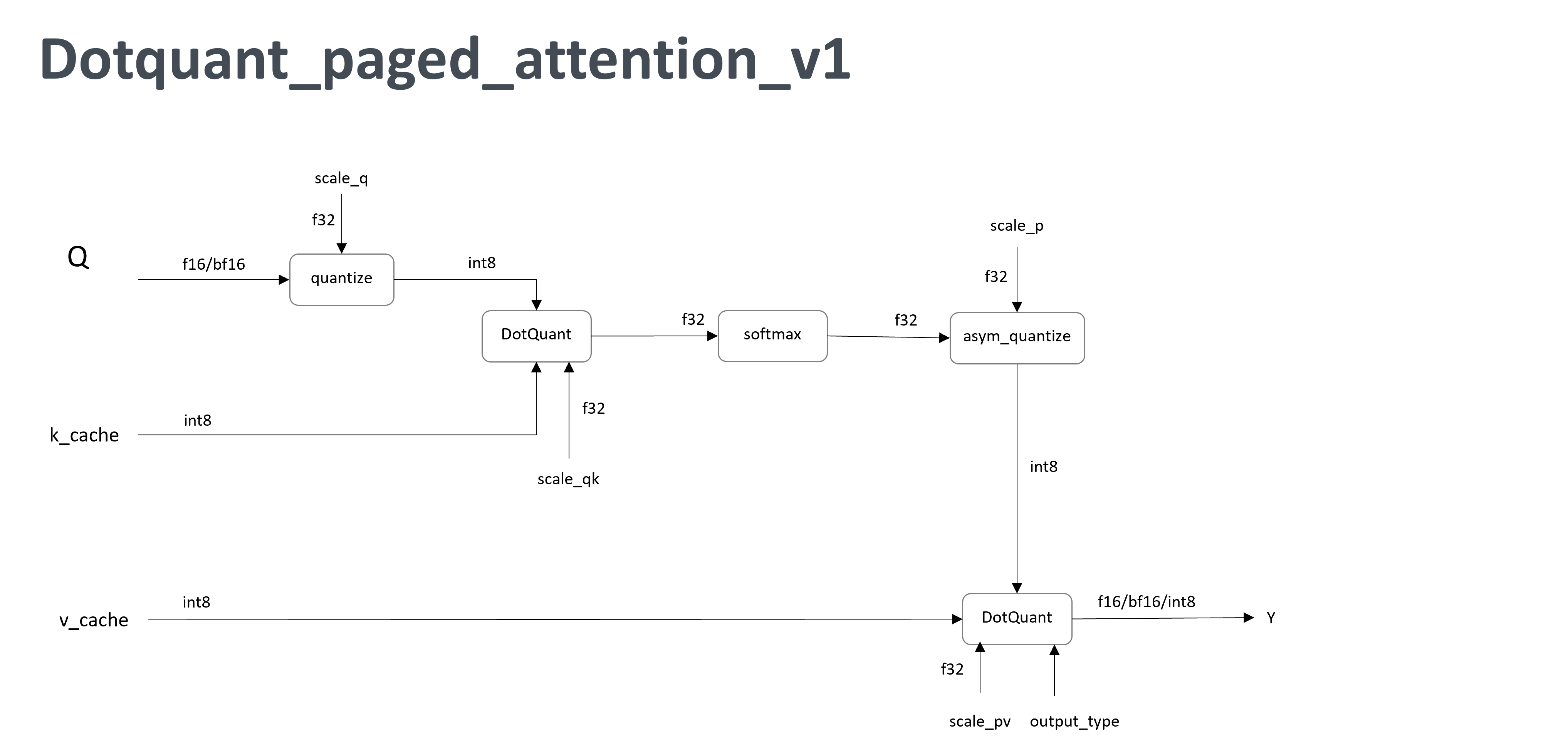 ../../../../../../../../_images/Dotquant_paged_attention_v1_flow.png