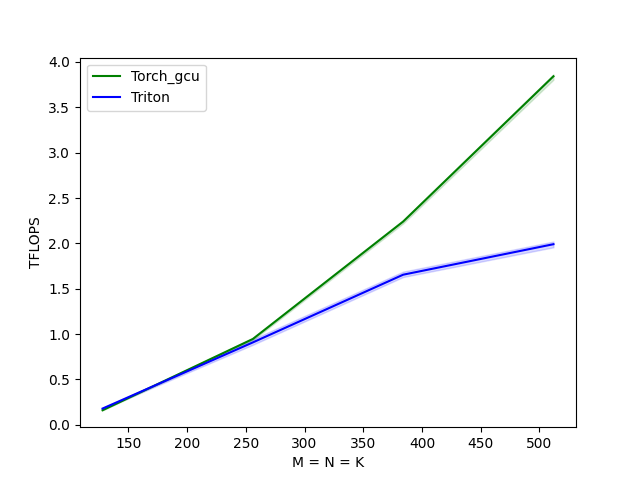 matmul_block_128_dte性能