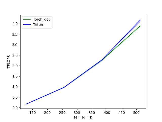 matmul_block_256_dte性能