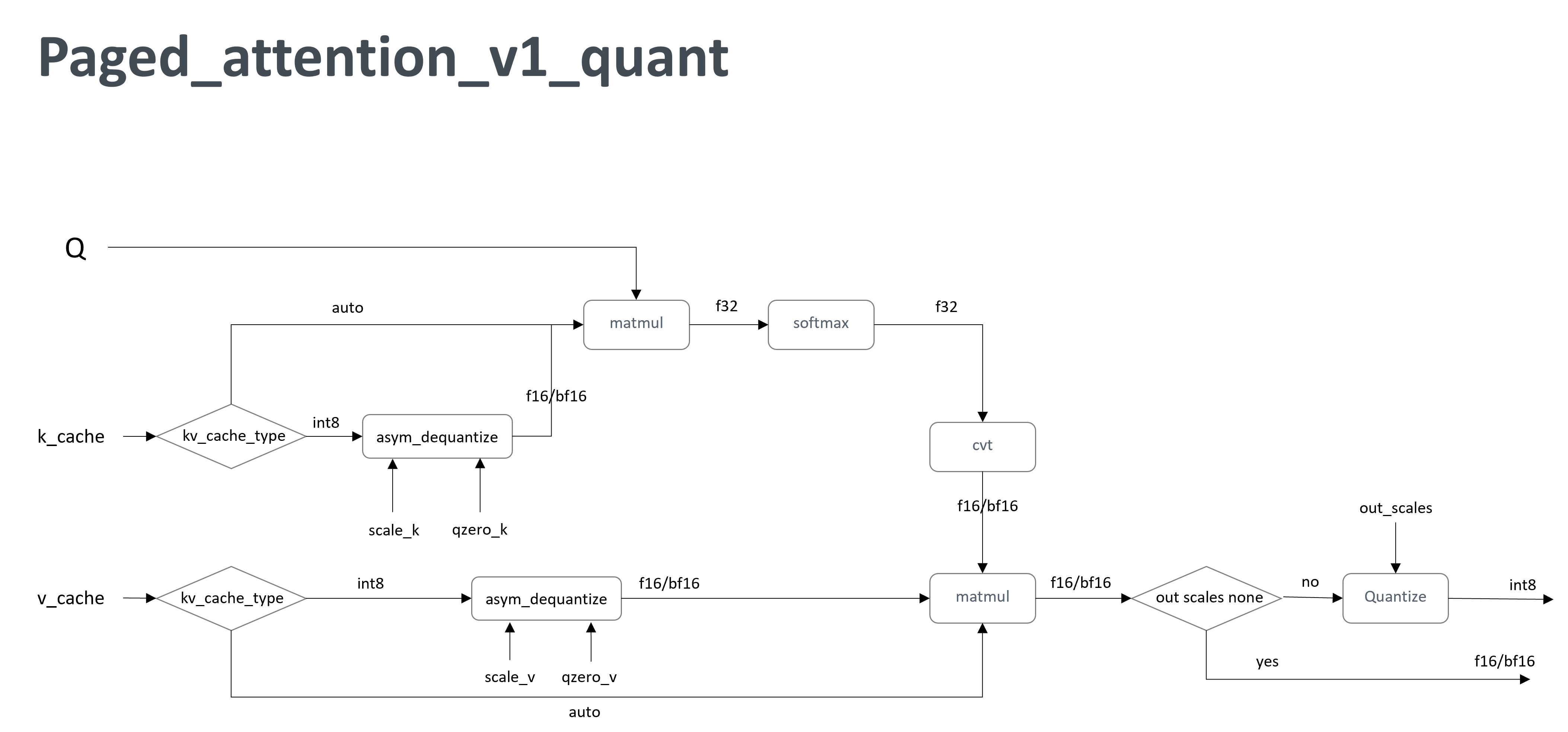 ../../../../../../../../_images/paged_attention_v1_quant_flow.png