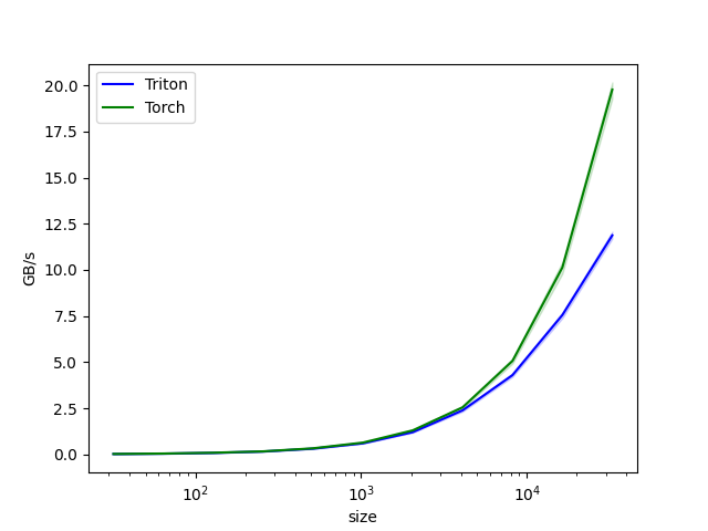 vector-add inner-loop B1024性能