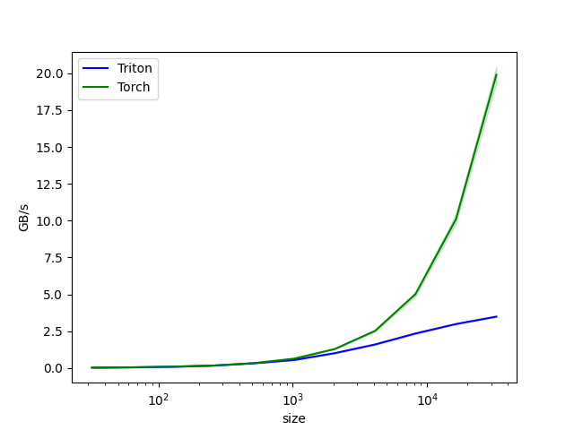 vector-add inner-loop B128性能