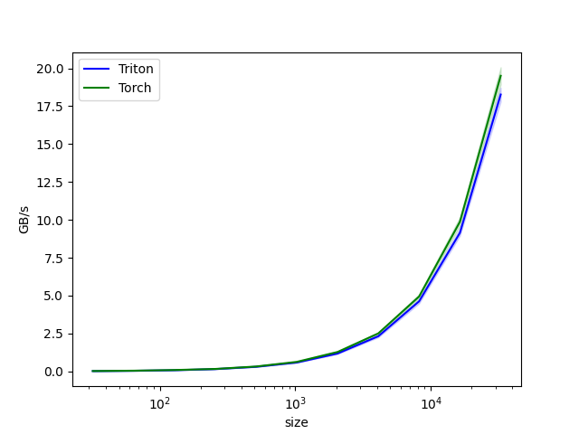 vector-add inner-loop B8192性能