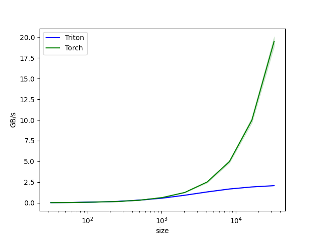 原生vector_add性能，BLOCK_SIZE=128