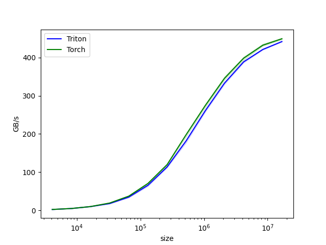 vector-add inner-loop pingpong