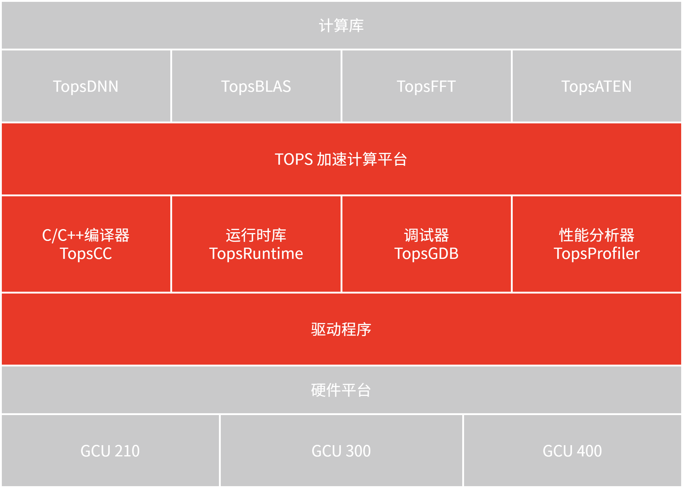 TOPS加速计算平台